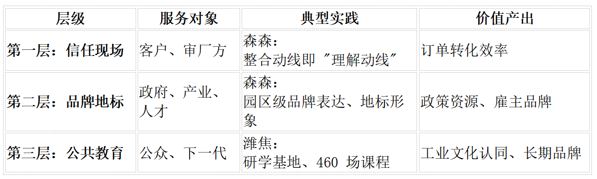 工厂即展厅三层模型介绍 工厂即展厅三层模型介绍